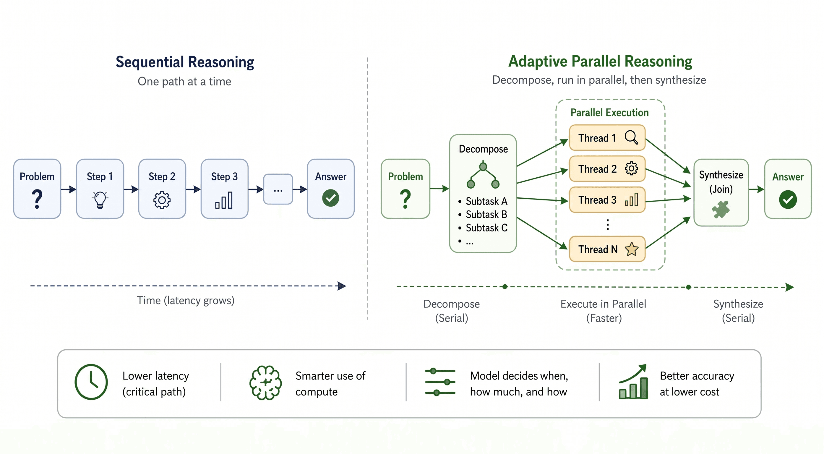 Adaptive Parallel Reasoning: The Next Paradigm in Efficient Inference Scaling