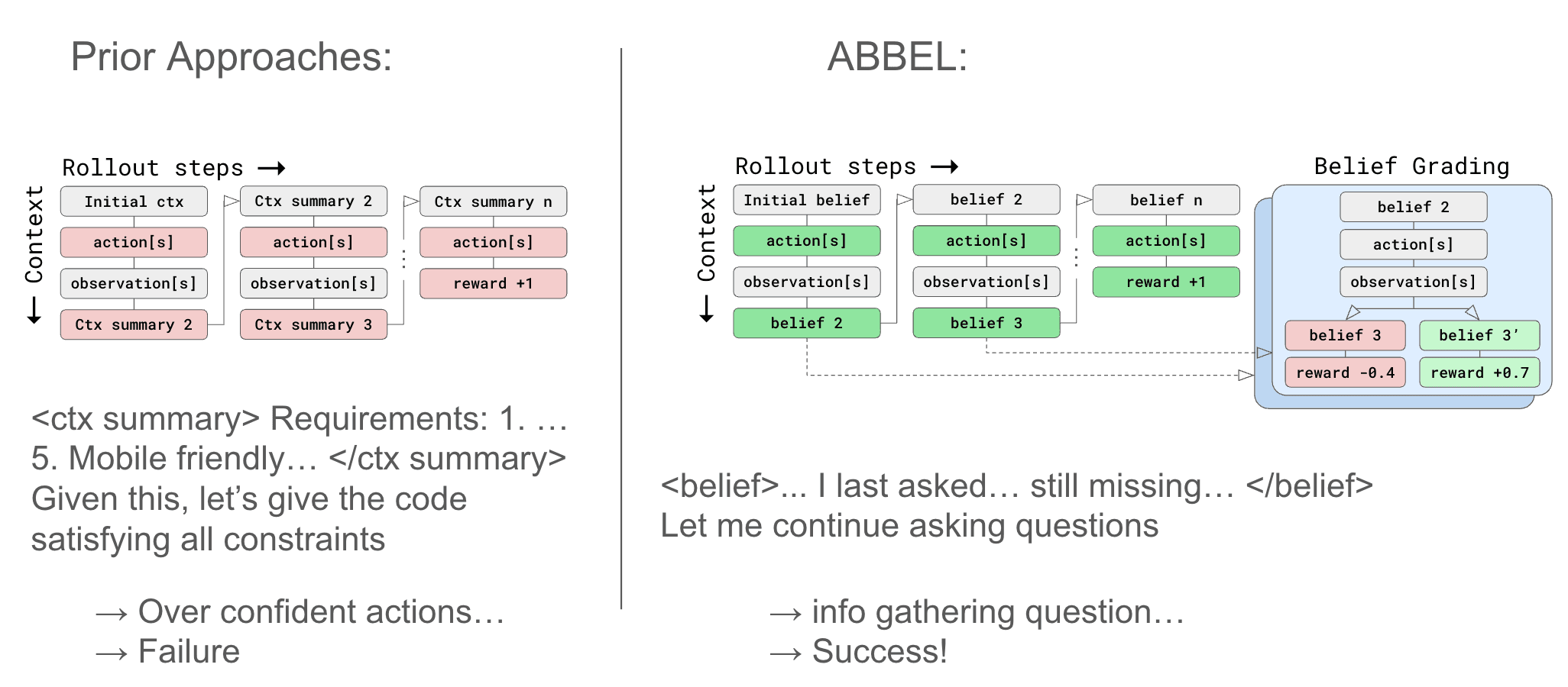 Teaching LLMs to Update Beliefs for Efficient