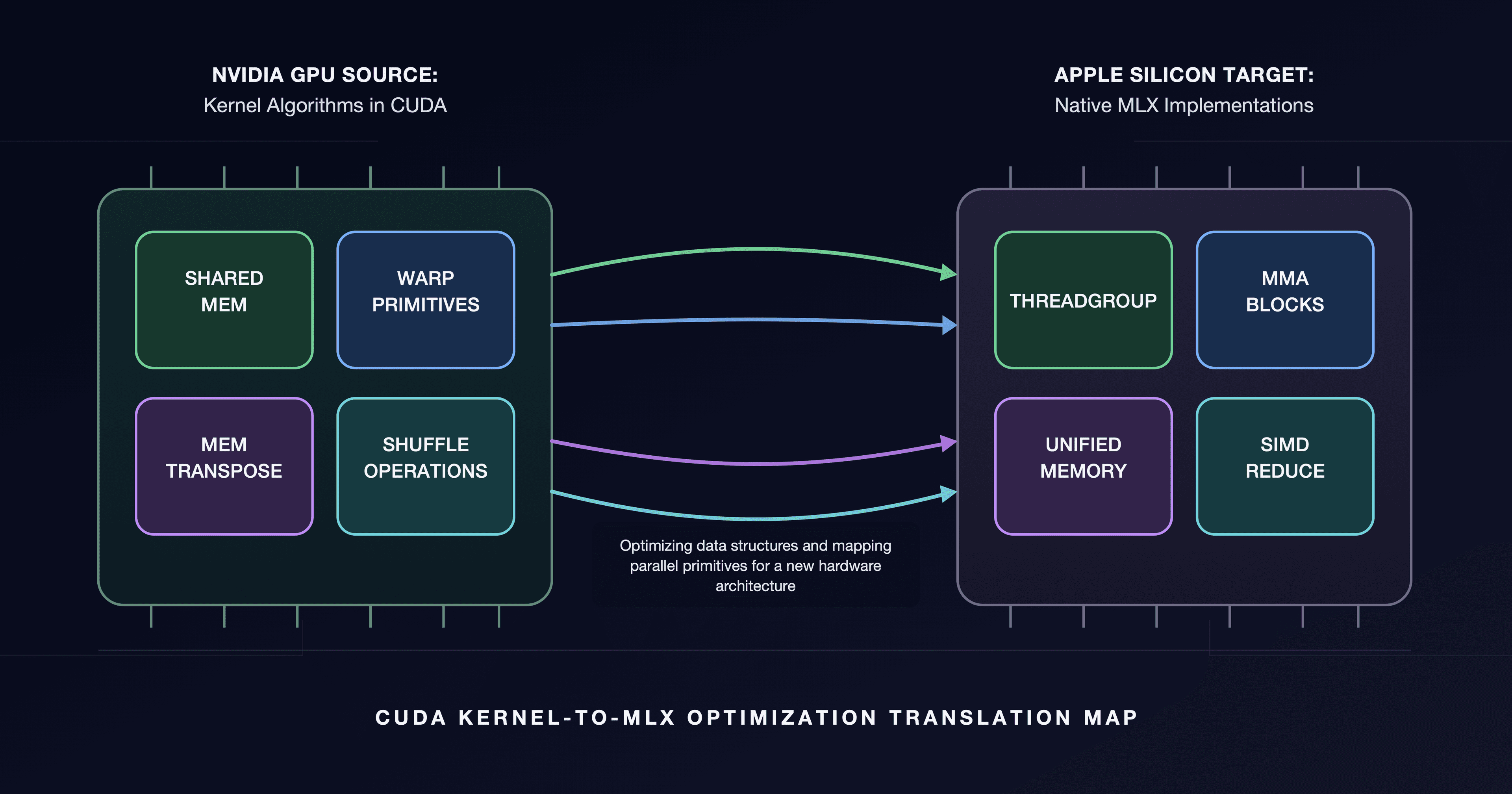 From CUDA to MLX: How K-Search Brings Decades of Kernel