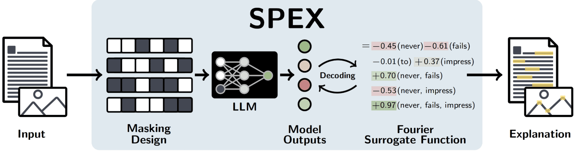 Identifying Interactions at Scale for LLMs