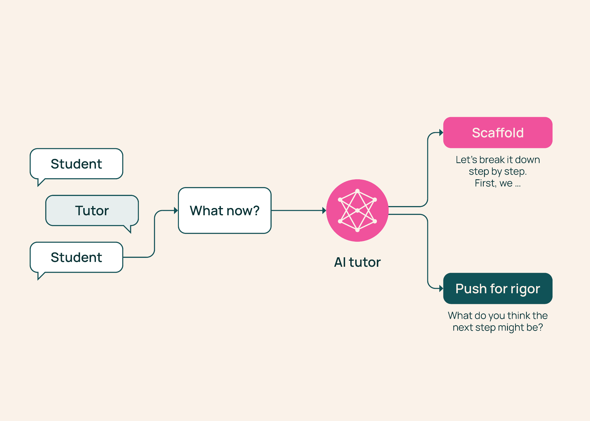 TutorMoments: Do AI tutors know when to help and when
