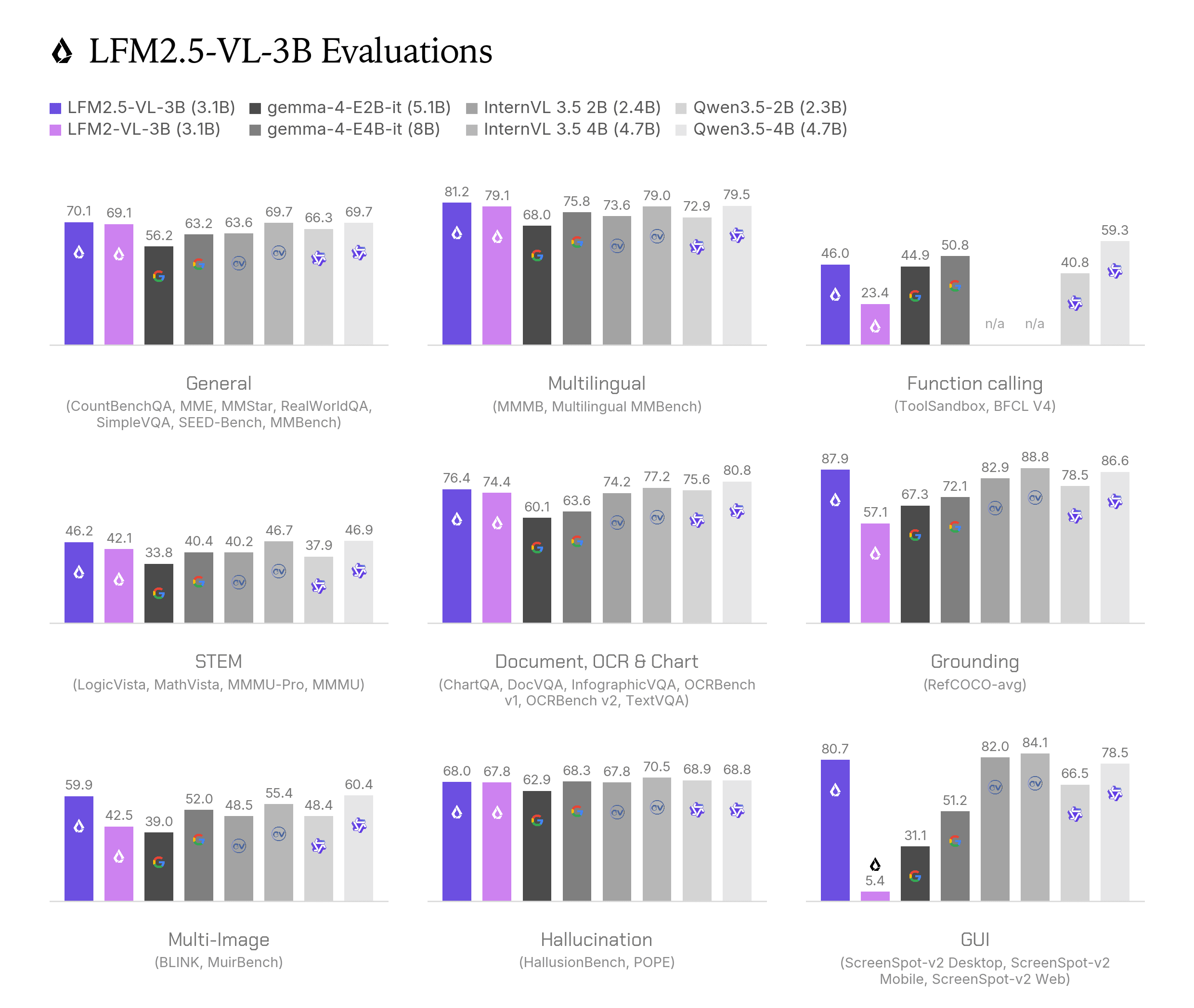 LFM2.5-VL-3B for Better and Faster Vision Capabilities