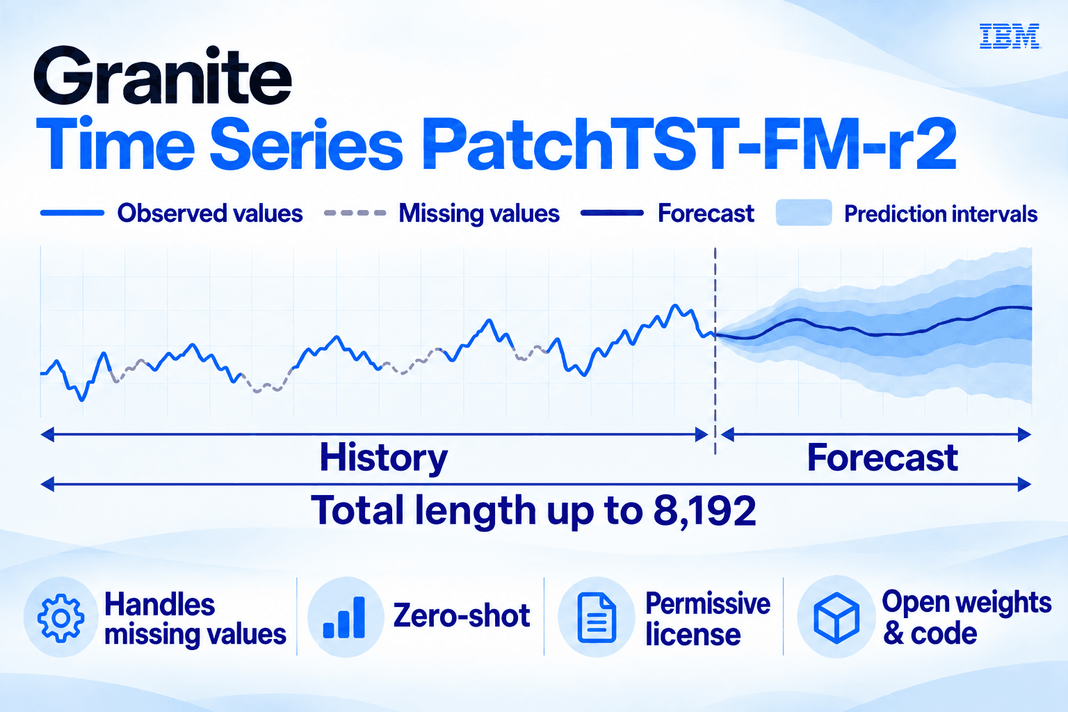 IBM releases SOTA Granite Time Series PatchTST-FM-r2