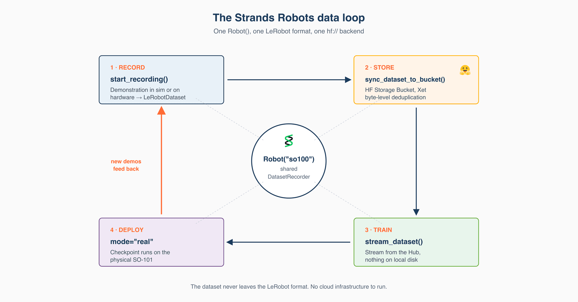 AWS and Hugging Face Streamline End-to-End Robotics