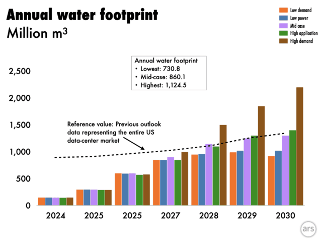 How much of a problem is AI’s water use?