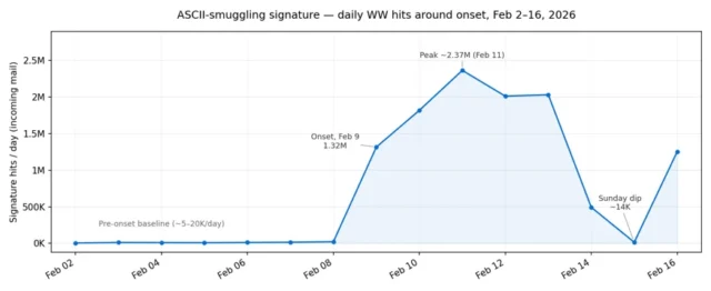 Once popular for attacking AI, ASCII smuggling is