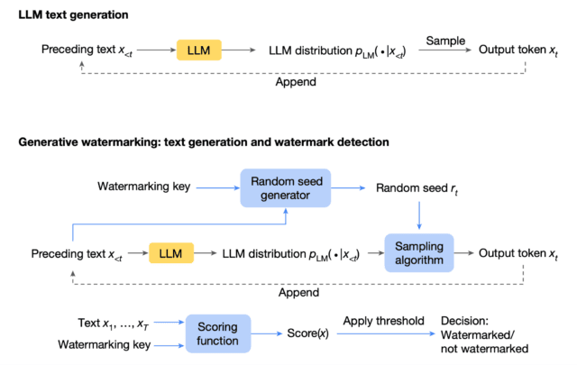 LLMs respond differently to harmful prompts when AI