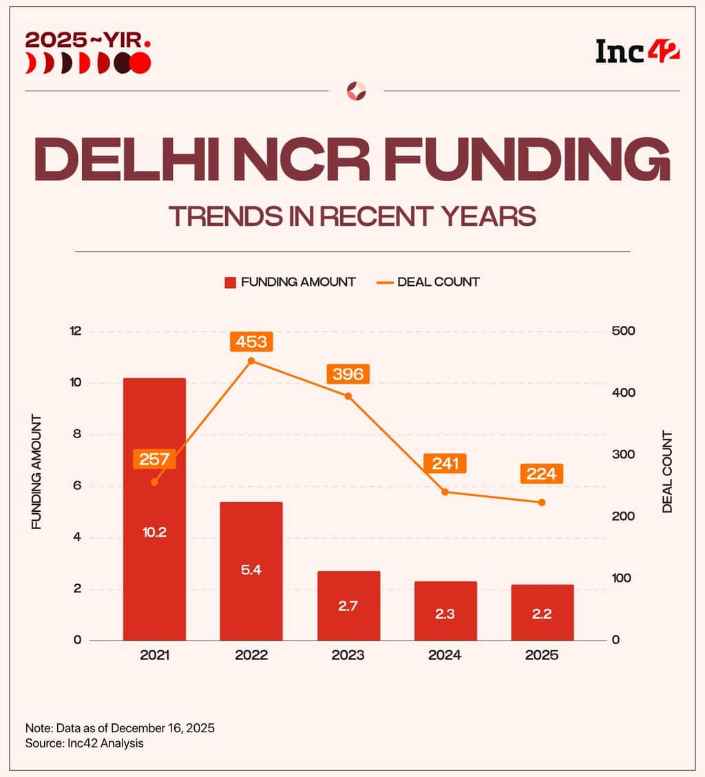 Delhi NCR Startup Funding Holds Steady At $2.2 Bn In 2025